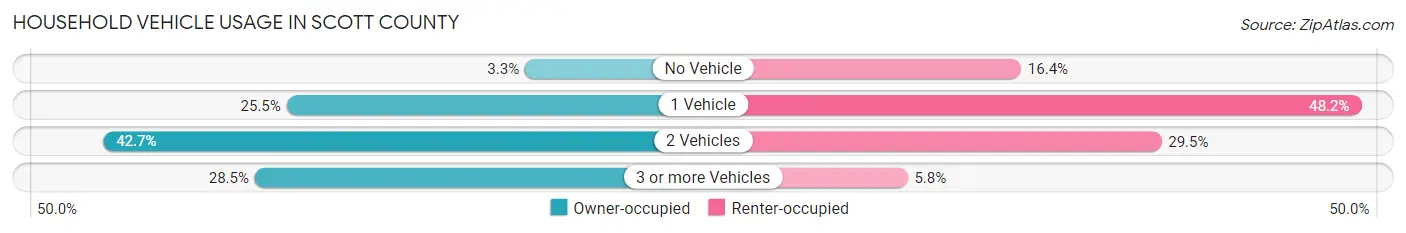 Household Vehicle Usage in Scott County