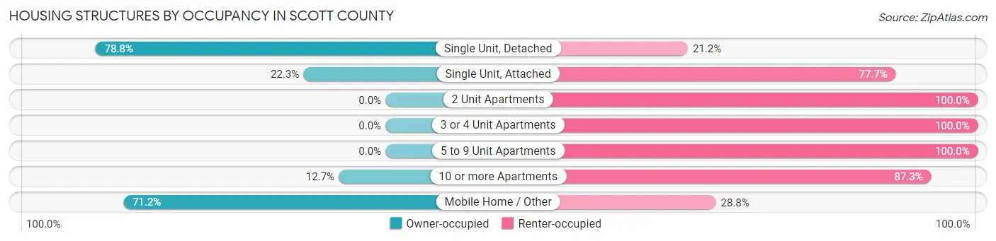 Housing Structures by Occupancy in Scott County