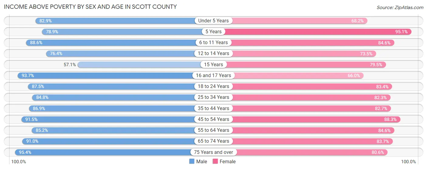 Income Above Poverty by Sex and Age in Scott County