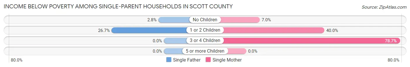 Income Below Poverty Among Single-Parent Households in Scott County