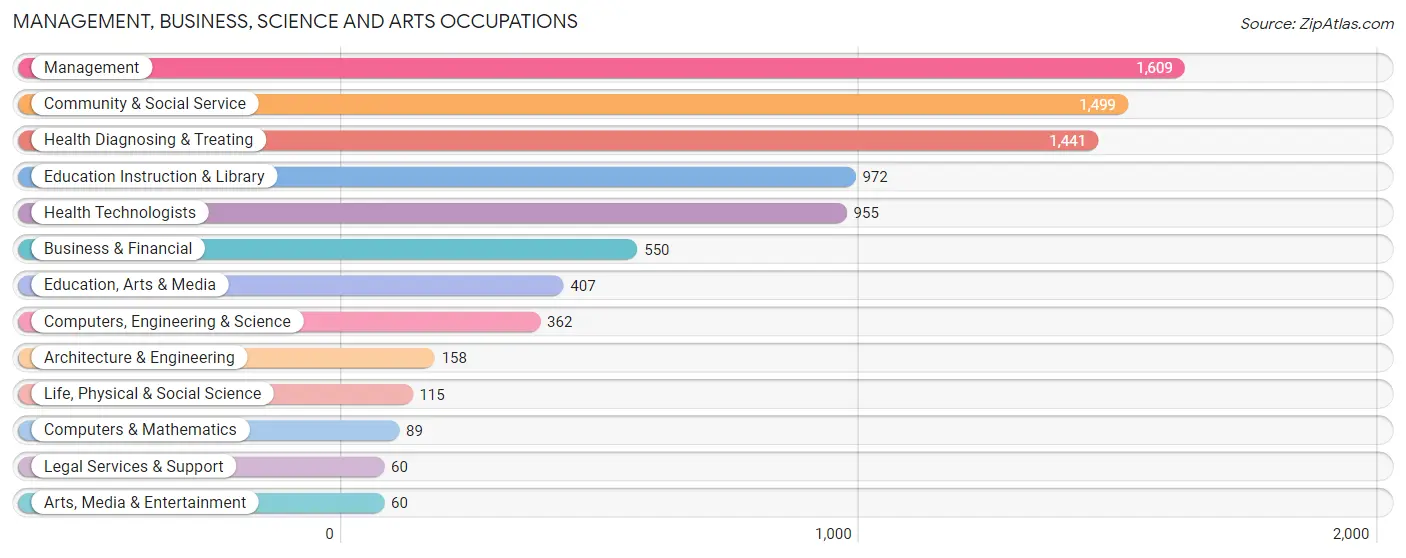 Management, Business, Science and Arts Occupations in Scott County