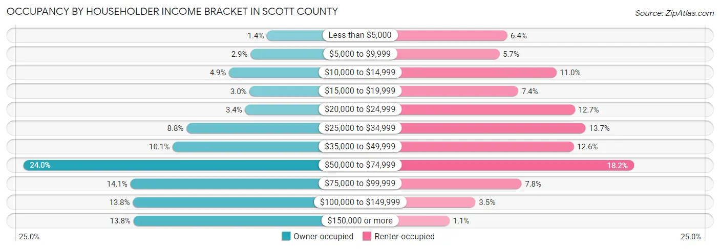 Occupancy by Householder Income Bracket in Scott County