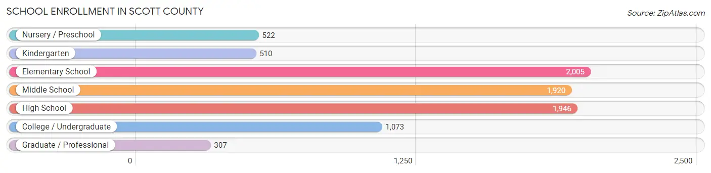 School Enrollment in Scott County