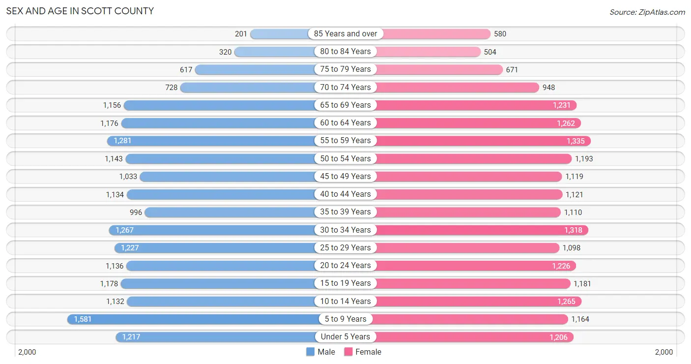 Sex and Age in Scott County