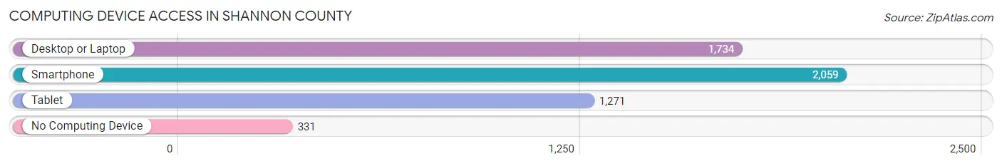 Computing Device Access in Shannon County