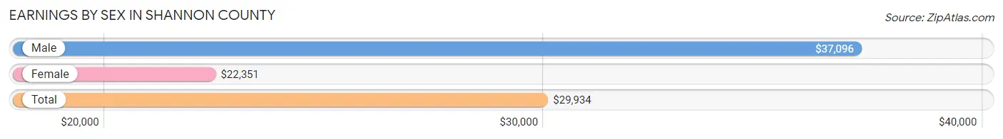 Earnings by Sex in Shannon County