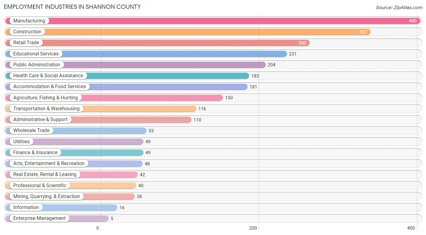 Employment Industries in Shannon County