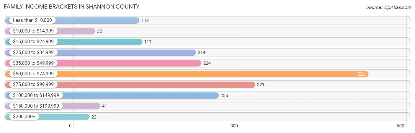 Family Income Brackets in Shannon County