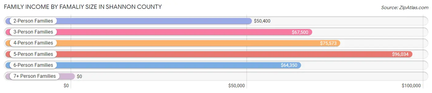 Family Income by Famaliy Size in Shannon County