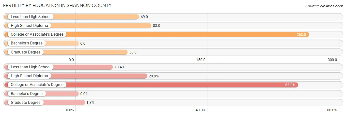 Female Fertility by Education Attainment in Shannon County