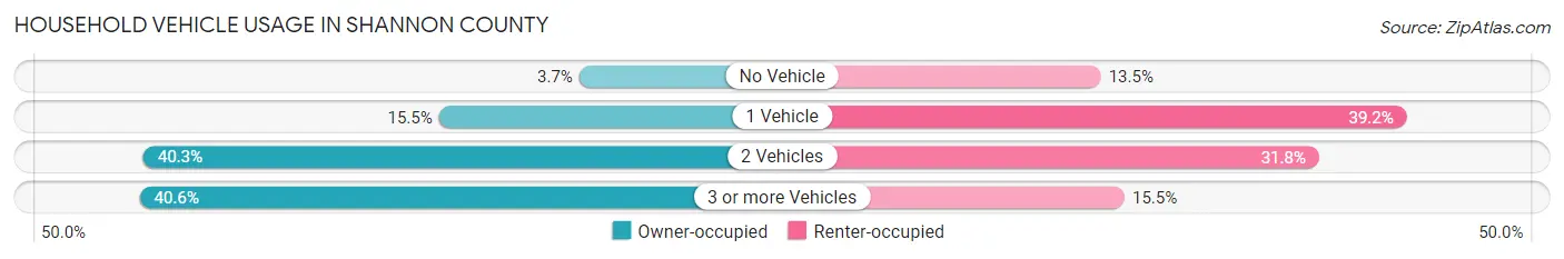 Household Vehicle Usage in Shannon County