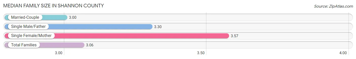 Median Family Size in Shannon County