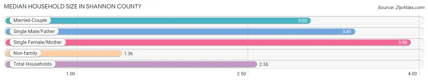 Median Household Size in Shannon County