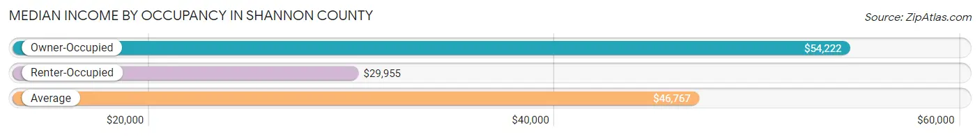 Median Income by Occupancy in Shannon County