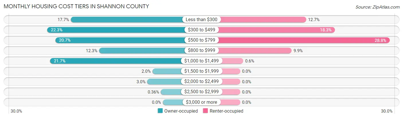 Monthly Housing Cost Tiers in Shannon County