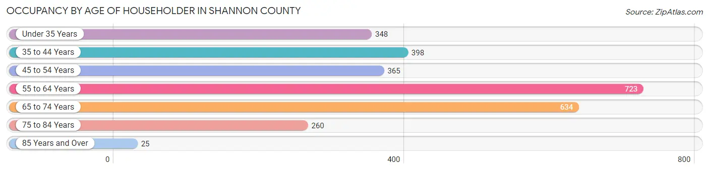 Occupancy by Age of Householder in Shannon County