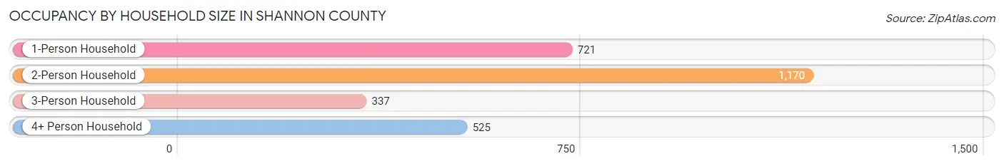 Occupancy by Household Size in Shannon County