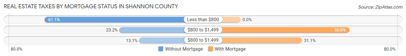 Real Estate Taxes by Mortgage Status in Shannon County