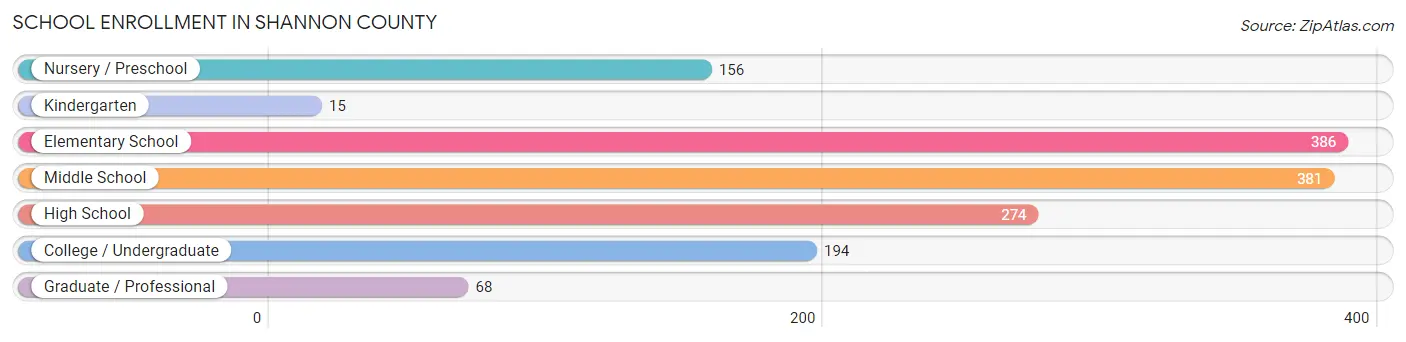 School Enrollment in Shannon County