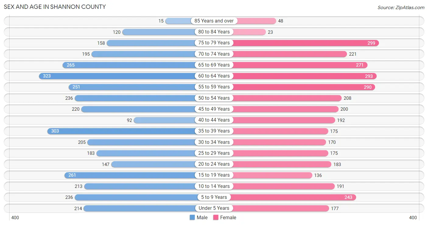 Sex and Age in Shannon County