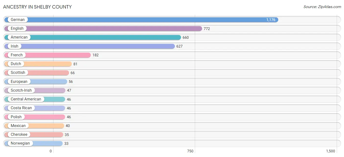 Ancestry in Shelby County