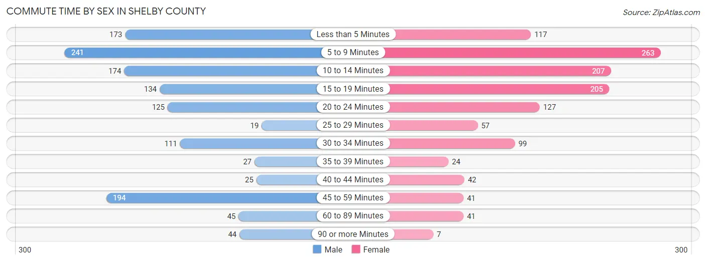 Commute Time by Sex in Shelby County