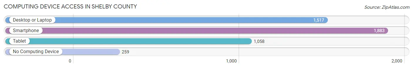 Computing Device Access in Shelby County