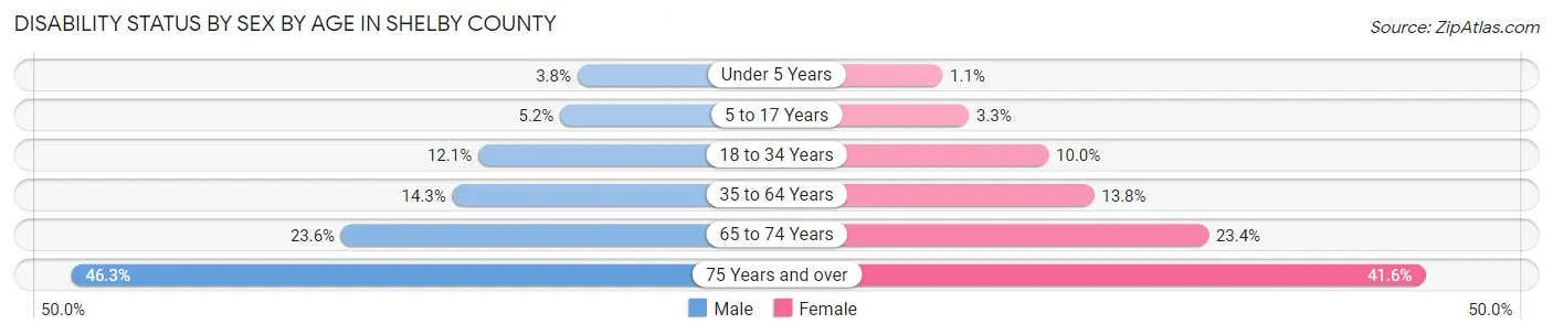 Disability Status by Sex by Age in Shelby County