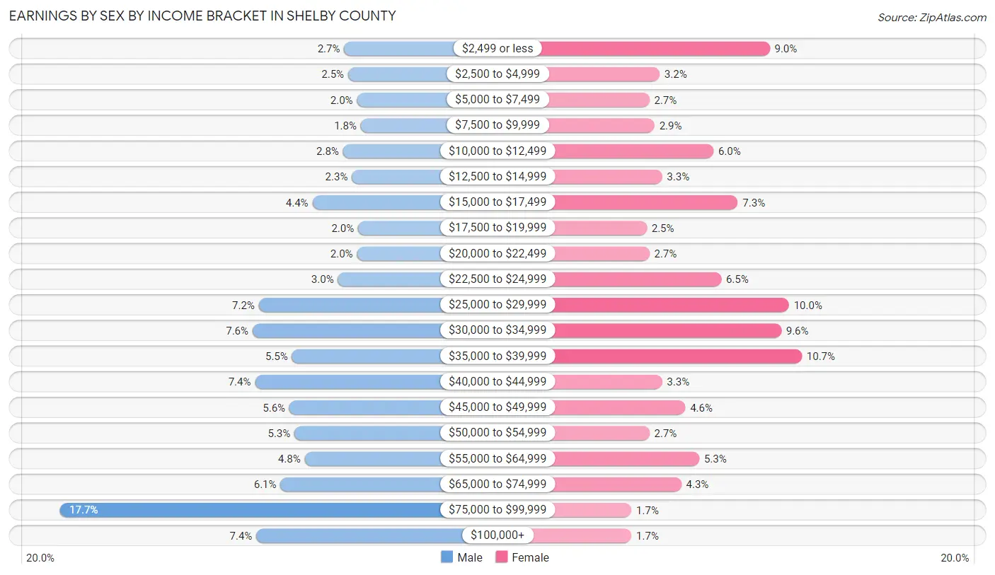 Earnings by Sex by Income Bracket in Shelby County