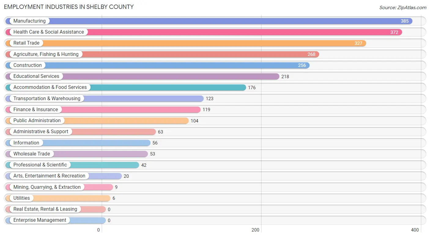 Employment Industries in Shelby County