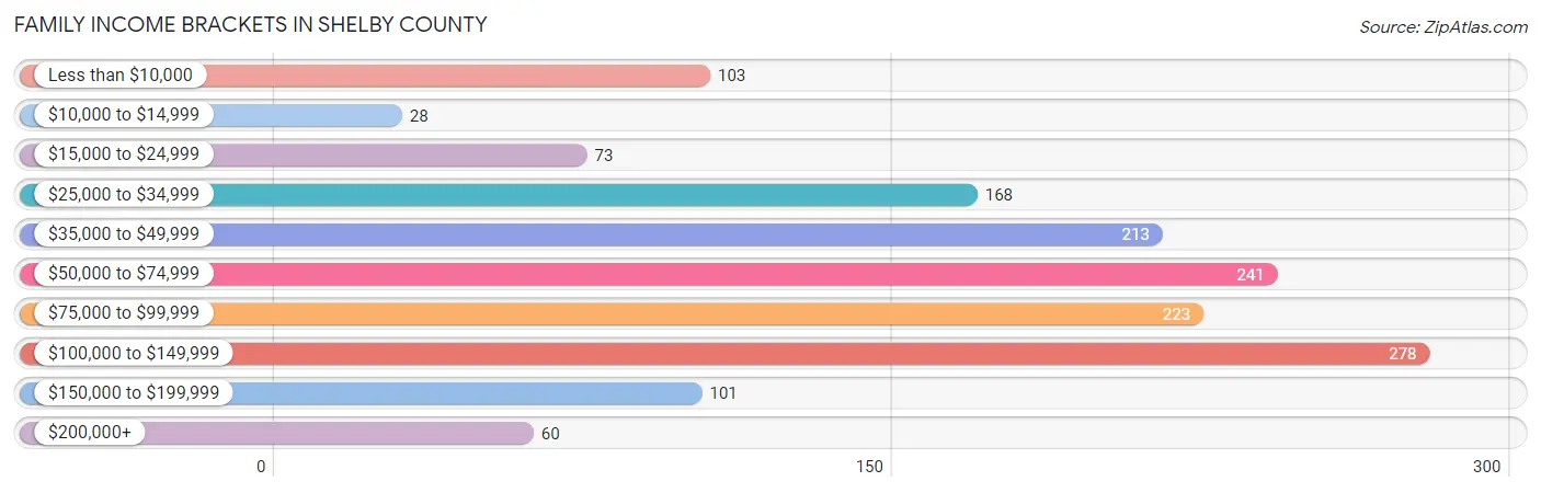 Family Income Brackets in Shelby County