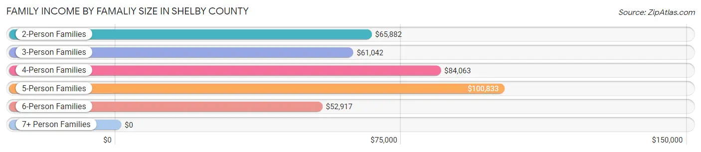 Family Income by Famaliy Size in Shelby County