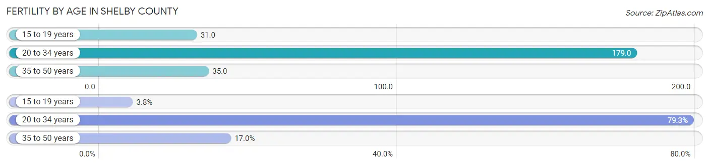 Female Fertility by Age in Shelby County