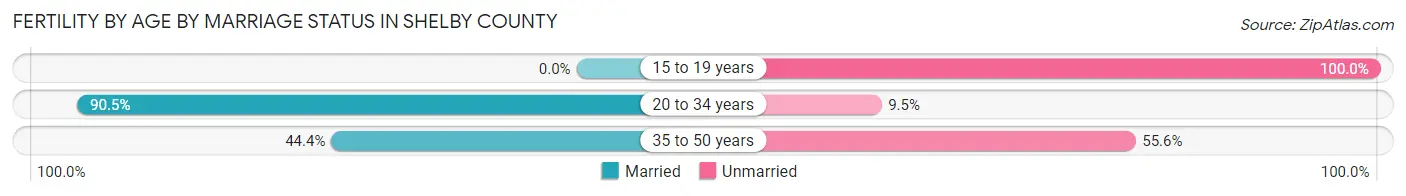 Female Fertility by Age by Marriage Status in Shelby County