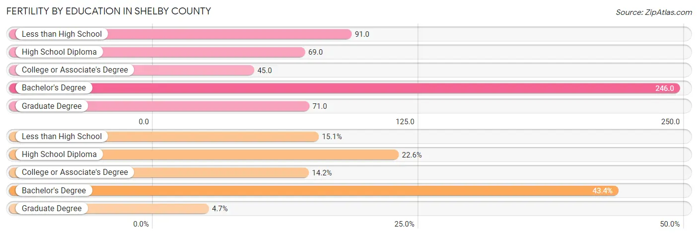 Female Fertility by Education Attainment in Shelby County