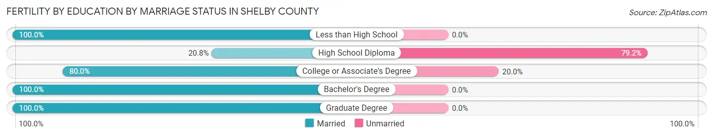 Female Fertility by Education by Marriage Status in Shelby County