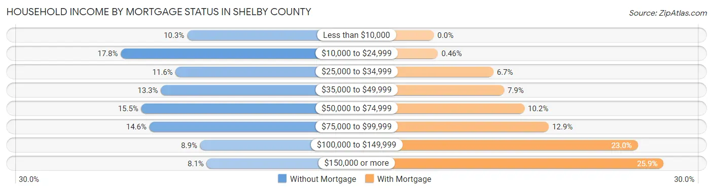 Household Income by Mortgage Status in Shelby County