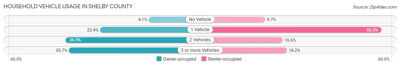 Household Vehicle Usage in Shelby County