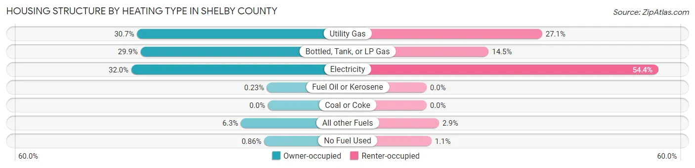 Housing Structure by Heating Type in Shelby County