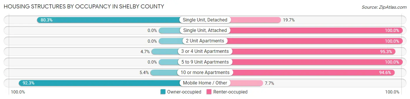 Housing Structures by Occupancy in Shelby County