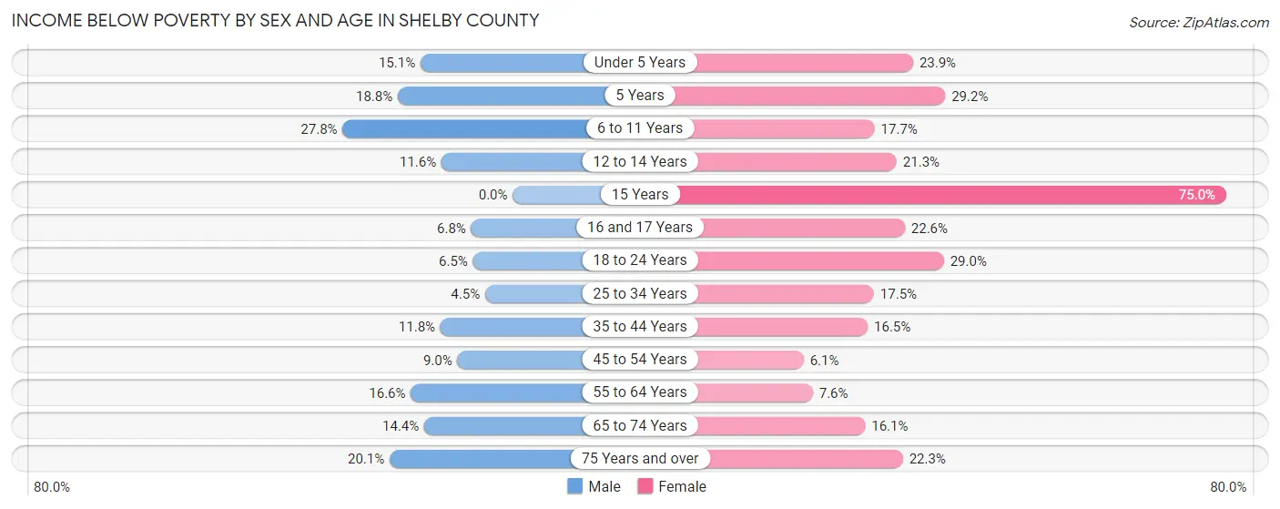 Income Below Poverty by Sex and Age in Shelby County