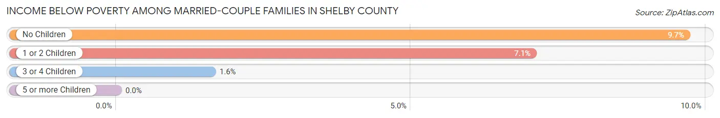 Income Below Poverty Among Married-Couple Families in Shelby County