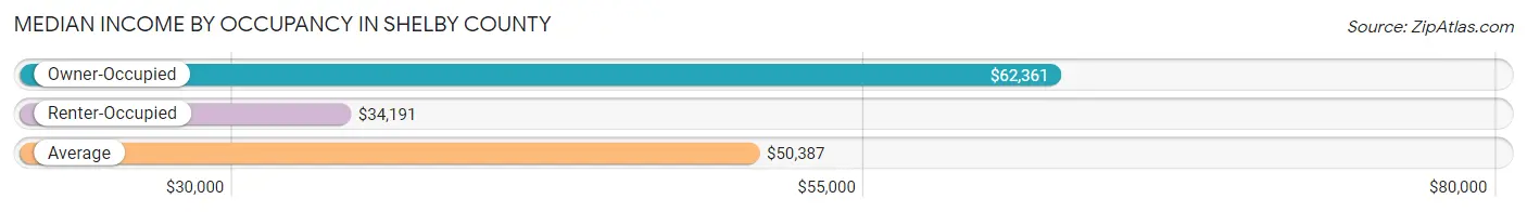 Median Income by Occupancy in Shelby County