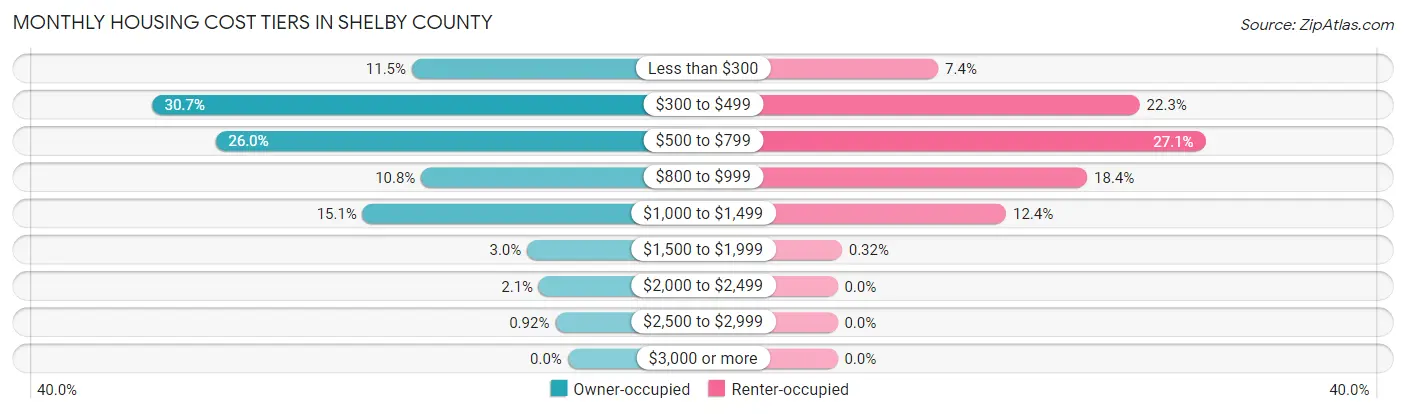 Monthly Housing Cost Tiers in Shelby County