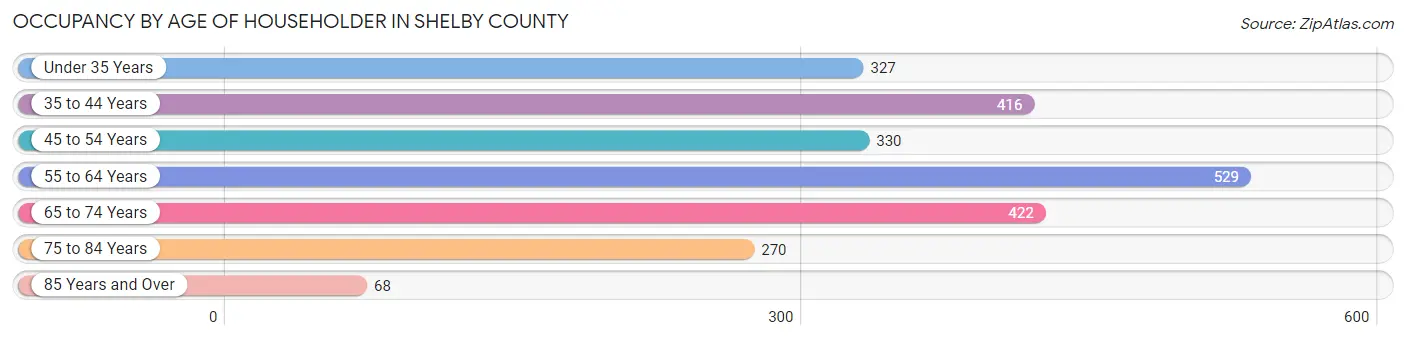 Occupancy by Age of Householder in Shelby County