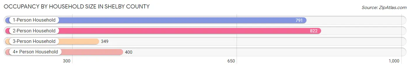 Occupancy by Household Size in Shelby County