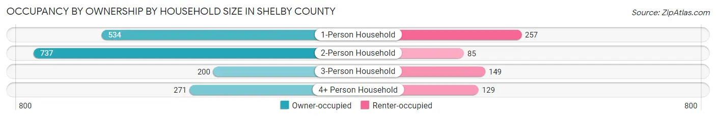 Occupancy by Ownership by Household Size in Shelby County