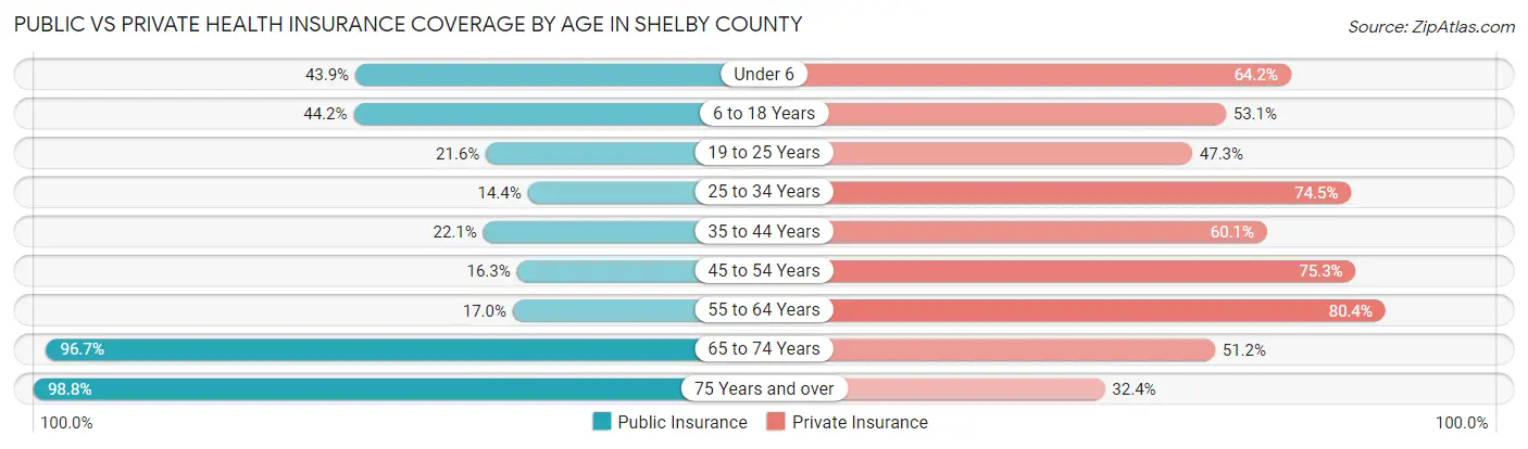 Public vs Private Health Insurance Coverage by Age in Shelby County