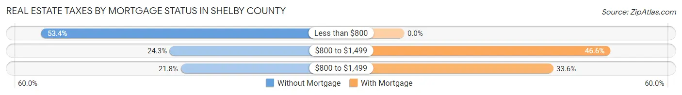 Real Estate Taxes by Mortgage Status in Shelby County