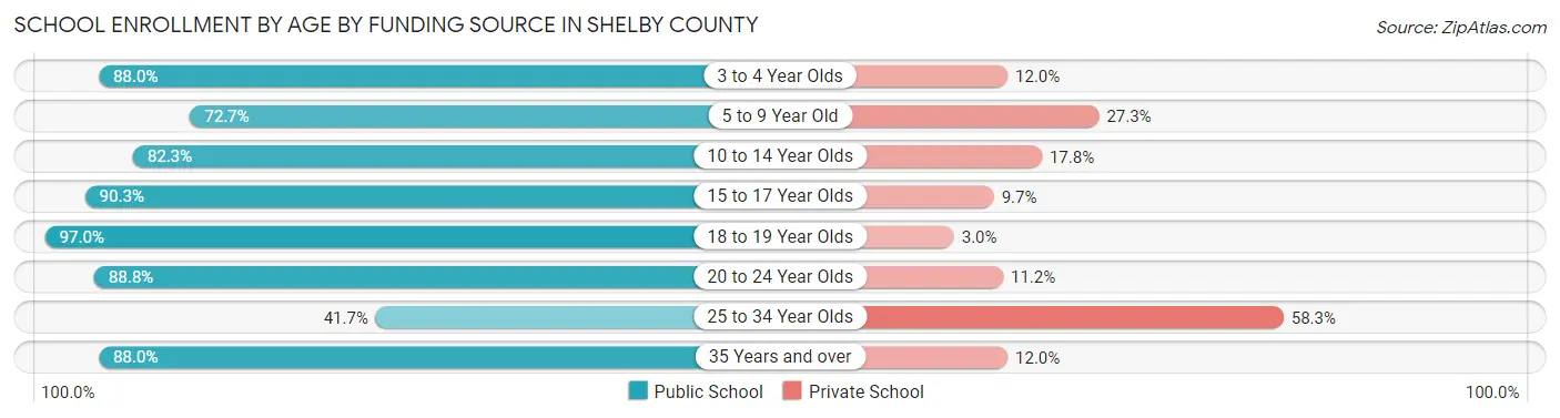 School Enrollment by Age by Funding Source in Shelby County